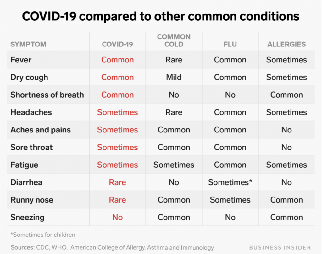How coronavirus symptoms compare with those of the flu, allergies, and the common cold, Business Insider - Business Insider Sin… 2020-03-13 14-48-27